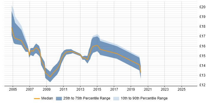 Contractor hourly rate distribution trend for 2nd Line Desktop Support job vacancies in Oxfordshire