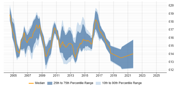 Contractor hourly rate distribution trend for 2nd Line Support job vacancies in Oxfordshire Contractor hourly rate distribution trend for 2nd Line Support job vacancies in Oxfordshire