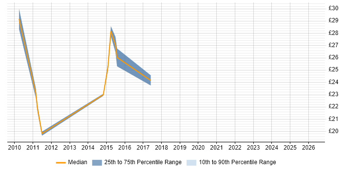 Contractor hourly rate distribution trend for 3rd Line Infrastructure Engineer job vacancies in Oxfordshire