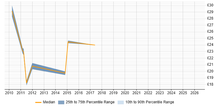 Contractor hourly rate distribution trend for 3rd Line Infrastructure Support job vacancies in Oxfordshire
