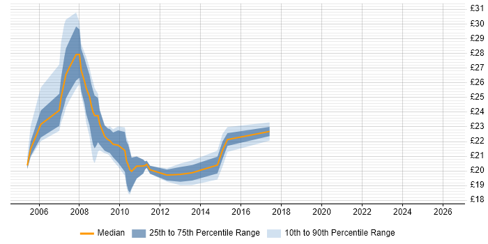 Contractor hourly rate distribution trend for 3rd Line Support Engineer job vacancies in Oxfordshire