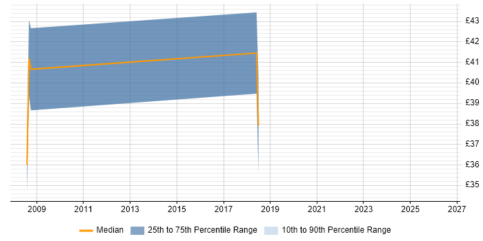 Contractor hourly rate distribution trend for jobs in Oxfordshire citing 802.1X