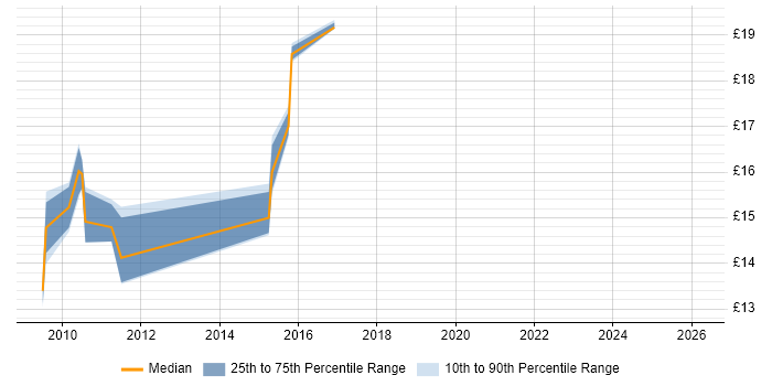 Contractor hourly rate distribution trend for 2nd Line Support Engineer job vacancies in Abingdon