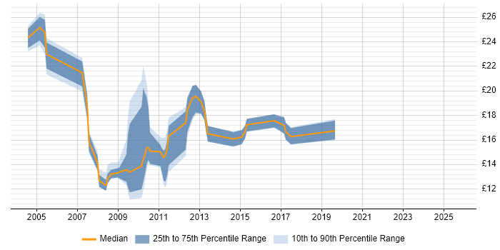 Contractor hourly rate distribution trend for jobs in Abingdon citing Active Directory
