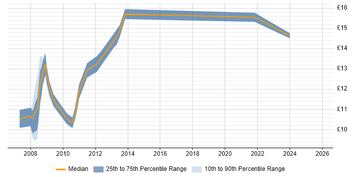 Contractor hourly rate distribution trend for Administrator job vacancies in Abingdon