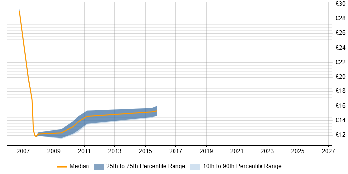 Contractor hourly rate distribution trend for jobs in Abingdon citing Analytical Skills