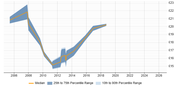 Contractor hourly rate distribution trend for jobs in Abingdon citing Cisco Certification
