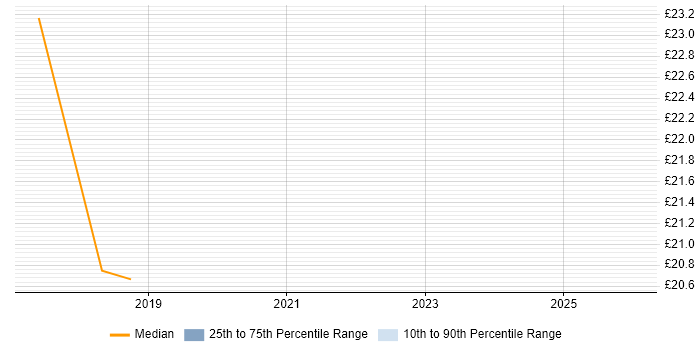 Contractor hourly rate distribution trend for jobs in Abingdon citing Continuous Improvement