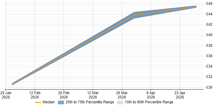 Contractor hourly rate distribution trend for jobs in Abingdon citing Cybersecurity