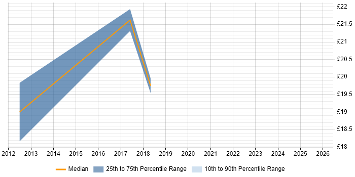 Contractor hourly rate distribution trend for jobs in Abingdon citing Decision-Making