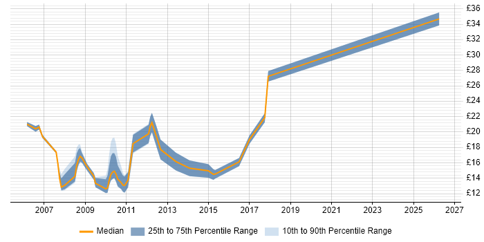 Contractor hourly rate distribution trend for jobs in Abingdon citing Degree
