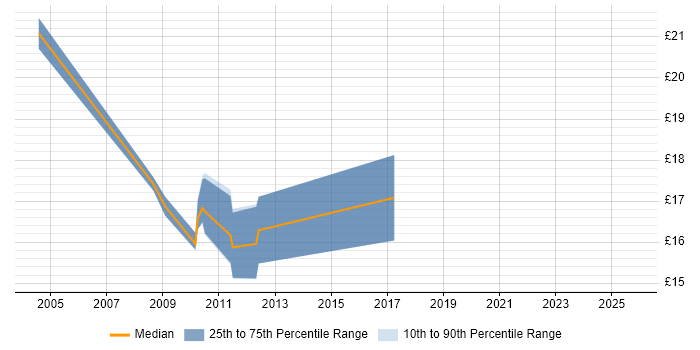 Contractor hourly rate distribution trend for jobs in Abingdon citing DHCP
