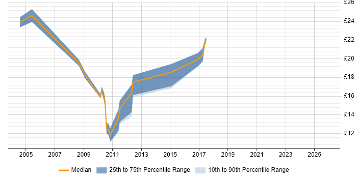 Contractor hourly rate distribution trend for jobs in Abingdon citing DNS