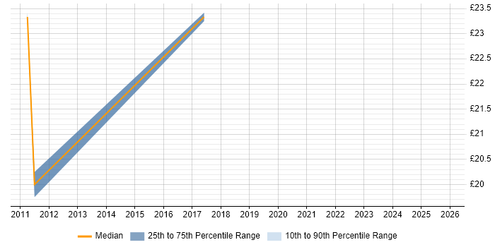 Contractor hourly rate distribution trend for Infrastructure Engineer job vacancies in Abingdon