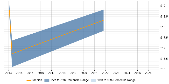 Contractor hourly rate distribution trend for IT Administrator job vacancies in Abingdon