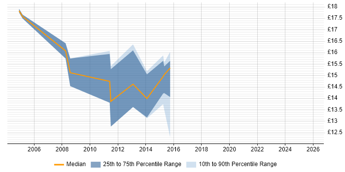 Contractor hourly rate distribution trend for IT Engineer job vacancies in Abingdon