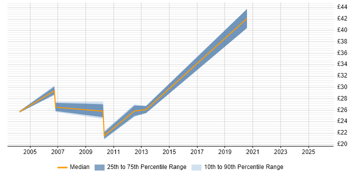 Contractor hourly rate distribution trend for Lead job vacancies in Abingdon