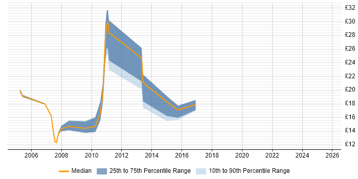 Contractor hourly rate distribution trend for jobs in Abingdon citing Linux