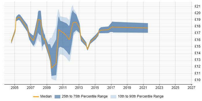 Contractor hourly rate distribution trend for jobs in Abingdon citing Microsoft
