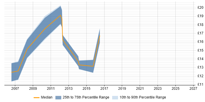 Contractor hourly rate distribution trend for jobs in Abingdon citing Microsoft Excel