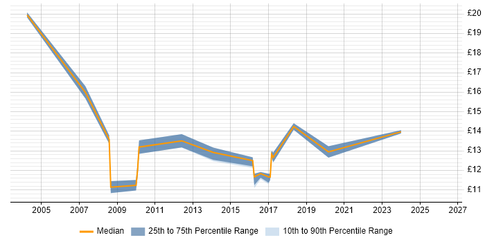Contractor hourly rate distribution trend for jobs in Abingdon citing Organisational Skills