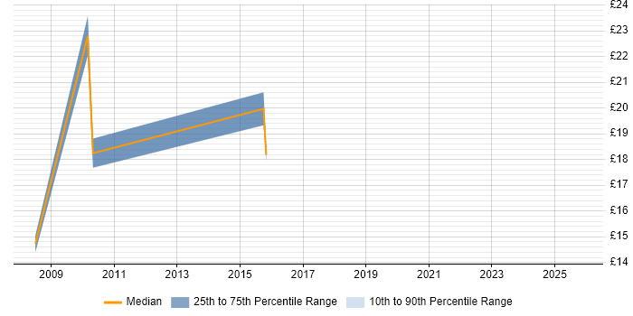 Contractor hourly rate distribution trend for jobs in Abingdon citing Public Sector
