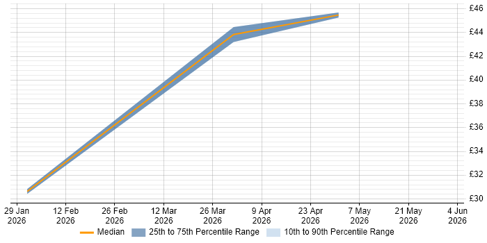 Contractor hourly rate distribution trend for jobs in Abingdon citing SIEM