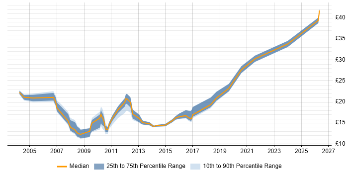 Contractor hourly rate distribution trend for jobs in Abingdon citing Social Skills