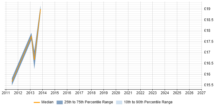 Contractor hourly rate distribution trend for Systems Administrator job vacancies in Abingdon