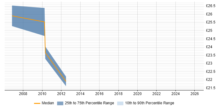 Contractor hourly rate distribution trend for Team Leader job vacancies in Abingdon