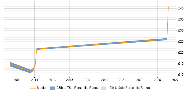 Contractor hourly rate distribution trend for jobs in Abingdon citing Unix