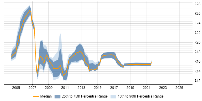 Contractor hourly rate distribution trend for jobs in Abingdon citing Windows