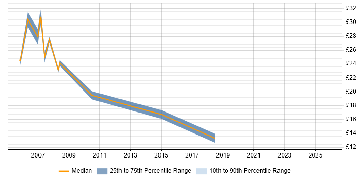 Contractor hourly rate distribution trend for Active Directory Engineer job vacancies in Oxfordshire