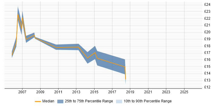 Contractor hourly rate distribution trend for Active Directory Support job vacancies in Oxfordshire