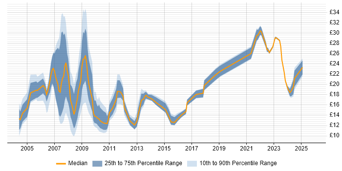 Contractor hourly rate distribution trend for Administrator job vacancies in Oxfordshire