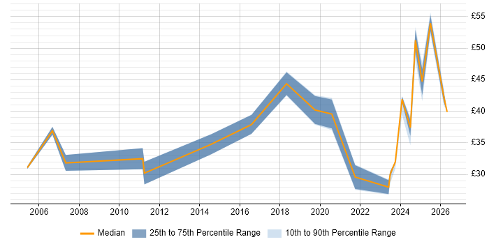 Contractor hourly rate distribution trend for jobs in Oxfordshire citing Aerospace