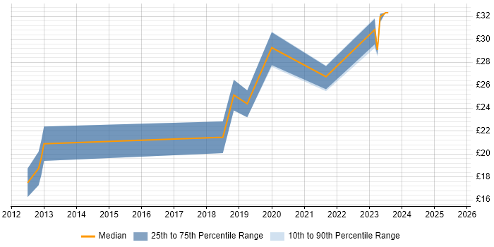 Contractor hourly rate distribution trend for jobs in Oxfordshire citing Analytics