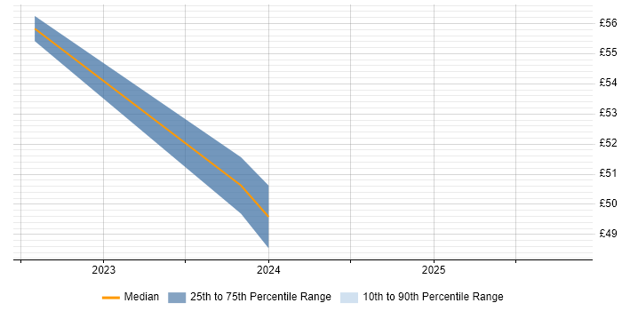 Contractor hourly rate distribution trend for jobs in Oxfordshire citing Ansible