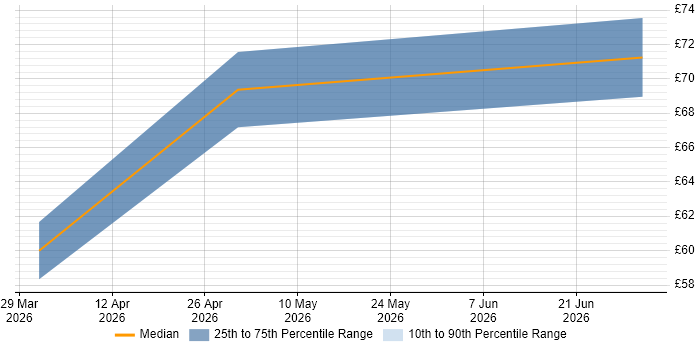 Contractor hourly rate distribution trend for jobs in Oxfordshire citing API Integration
