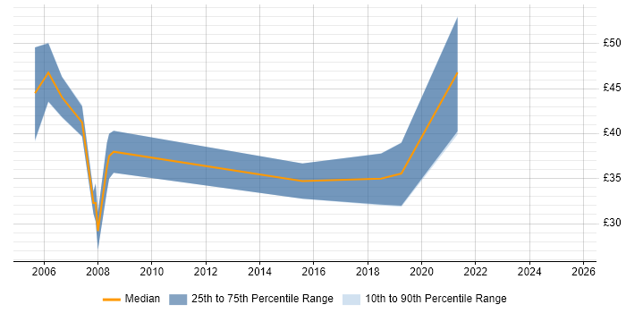 Contractor hourly rate distribution trend for Architect job vacancies in Oxfordshire Contractor hourly rate distribution trend for Architect job vacancies in Oxfordshire