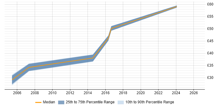 Contractor hourly rate distribution trend for jobs in Oxfordshire citing Assembly Language
