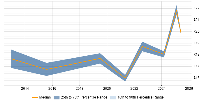 Contractor hourly rate distribution trend for jobs in Oxfordshire citing Asset Management