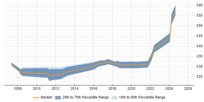 Contractor hourly rate distribution trend for jobs in Oxfordshire citing Automotive