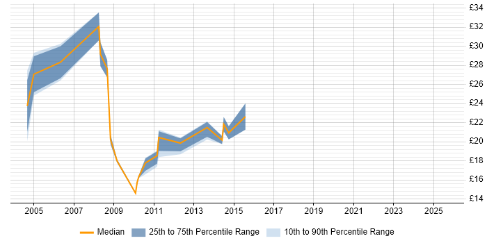 Contractor hourly rate distribution trend for jobs in Oxfordshire citing Backup Exec Contractor hourly rate distribution trend for jobs in Oxfordshire citing Backup Exec