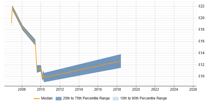 Contractor hourly rate distribution trend for IT Support job vacancies in Banbury Contractor hourly rate distribution trend for IT Support job vacancies in Banbury