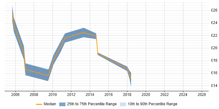 Contractor hourly rate distribution trend for jobs in Banbury citing Microsoft Exchange
