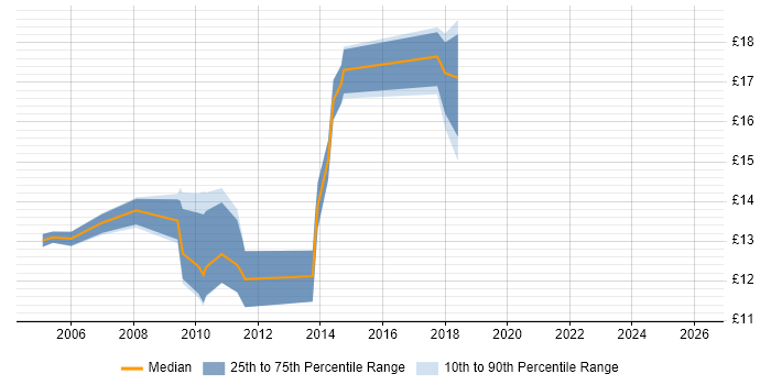 Contractor hourly rate distribution trend for jobs in Banbury citing Microsoft