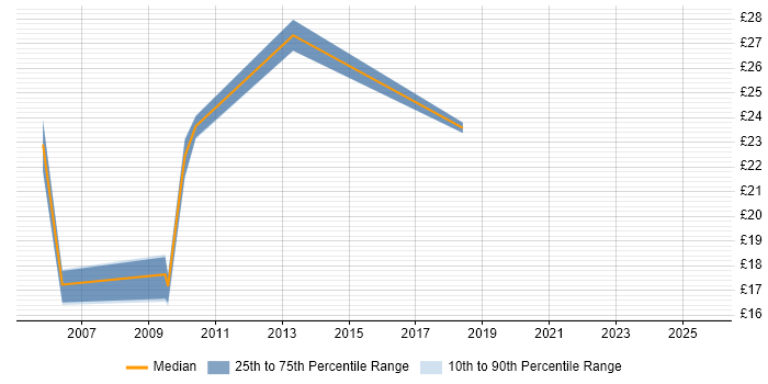 Contractor hourly rate distribution trend for jobs in Banbury citing Windows Server
