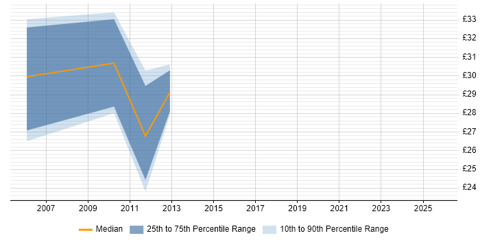 Contractor hourly rate distribution trend for jobs in Oxfordshire citing Bash