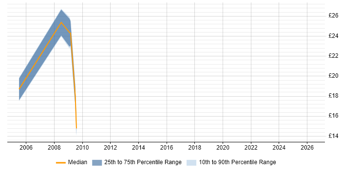 Contractor hourly rate distribution trend for jobs in Bicester citing Active Directory